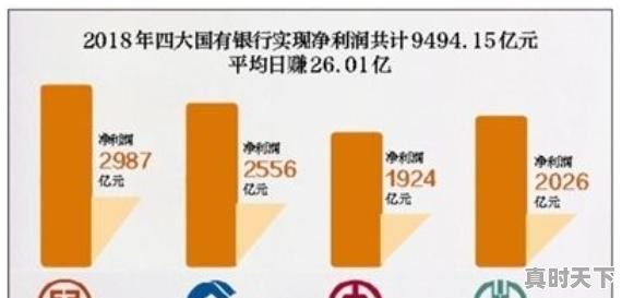 金融业为什么赚钱多 - 真时天下