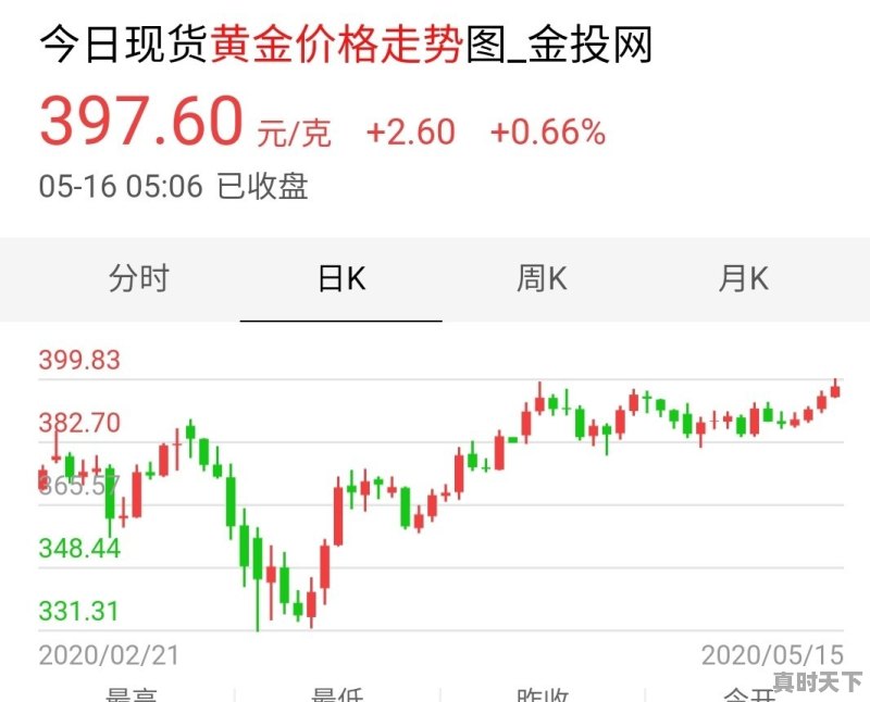 什么是上海黄金TD - 真时天下