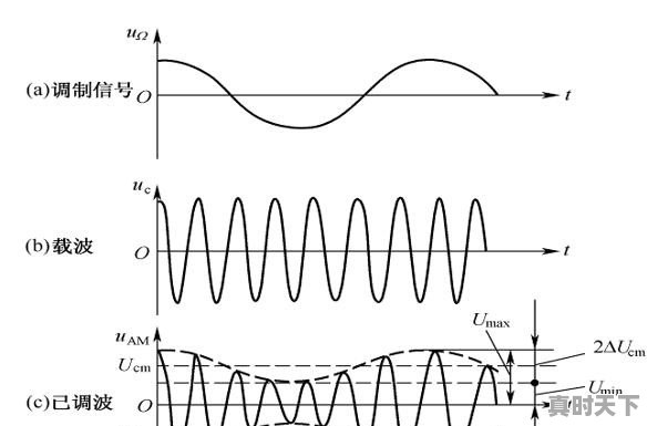 电台如何发射和接收 - 真时天下