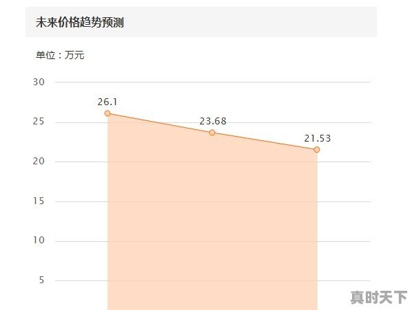 09年的奥迪A6L 2.0T CVT，多少钱可以入手 - 真时天下