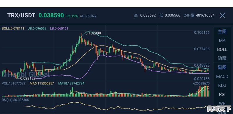 区块链中说的波场币是什么币 - 真时天下