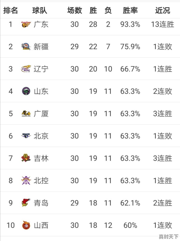 广东112:101新疆，山东109:122青岛，辽宁100:90浙江，1月21日后，CBA排名情况如何 - 真时天下