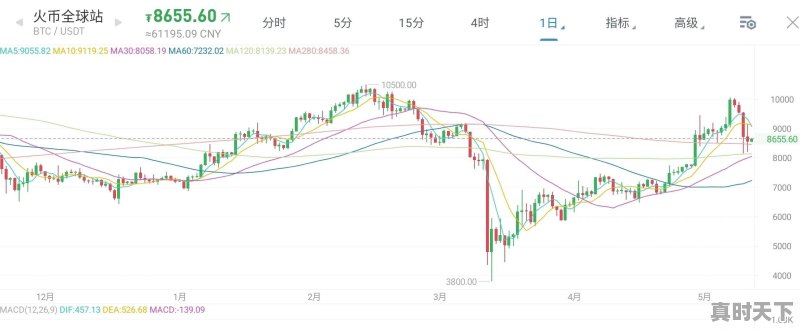 比特币后市走势怎么看 - 真时天下