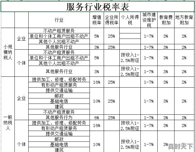增值税金融服务包括哪些行业类别 - 真时天下
