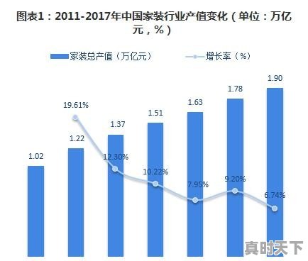 装修新科技产品 - 真时天下