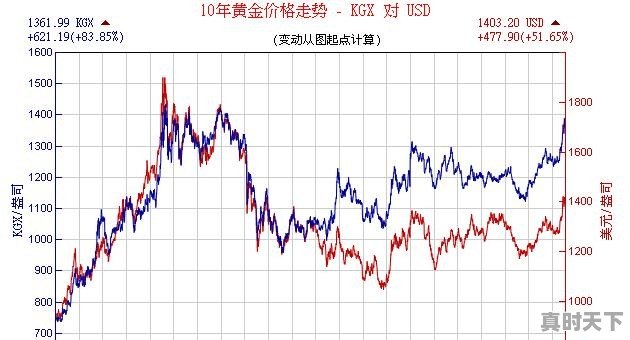 全球贸易紧张局势升级,金价一路“高歌猛进”,接下来还会涨吗 - 真时天下